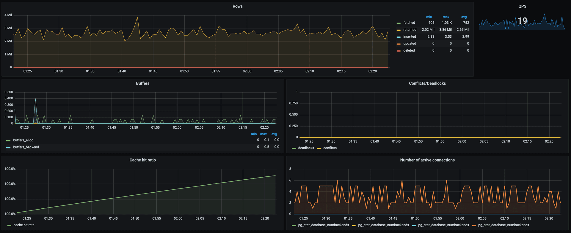 Grafana PostgreSQL dashboard showing database rows, buffers, cache hit ratio, active connections, and deadlock monitoring
